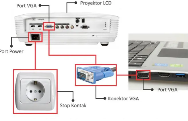 Gambar 3. 19 Rangkaian antara laptop dengan proyektor 