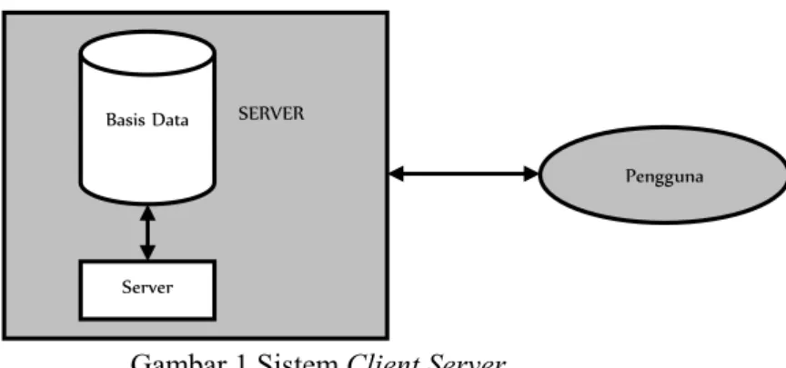 Gambar 1 Sistem Client Server 