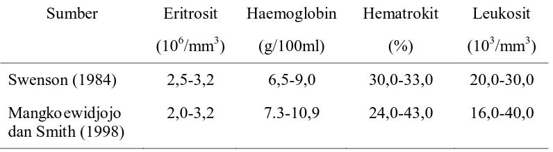 Tabel 5. Nilai Normal Jumlah Eritrosit, Haemoglobin, Hematokrit dan                Leukosit Ayam Pedaging 