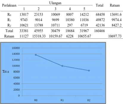 Tabel 9. Rataan titer Infectious Bursal Desease              42 hari  (IBD) ayam pedaging umur   