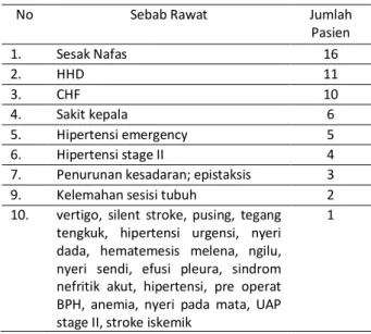 Tabel  3  menunjukkan  Distribusi  Tekanan  Darah Berdasarkan Klasifikasi JNC. Dari tabel  tersebut,  di  RSMH  Palembang  terdapat  3  orang  (5,5%)  yang  menderita  prehipertensi,  30 orang (54,5%) yang menderita hipertensi  tahap 1, dan 22 orang (40%) 