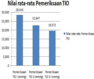 Gambar  1.  Diagram  Batang  Nilai  rata-rata  Tekanan  Intraokuler  Mata  Kanan  dari  Penderita  Glaukoma  di  Rumah  Sakit  Muhammadiyah  Palembang tahun 2011 