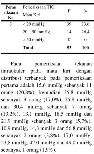 Gambar  2.  Diagram  Batang  Gambar  Nilai  rata-rata  Tekanan  Intraokuler  Mata  Kiri  dari  Penderita  Glaukoma di RSMP  tahun 2011  Pada  nilai  rata-rata  pemeriksaan  tekanan  intraokuler  pertama  dari 