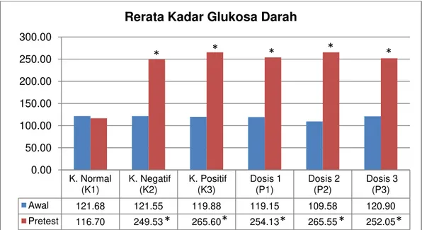 Gambar 1. Kurva rerata kadar glukosa darah awal dan pretest (One-way  ANOVA, p&lt;0,05) *LSD, p&lt;0,05, dibandingkan dengan pengukuran awal 