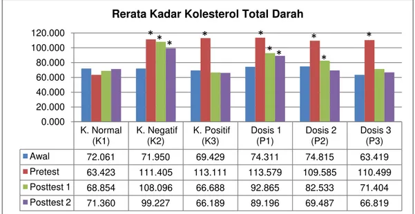 Gambar 2. Kurva rerata kadar kolesterol total darah awal, pretest, posttest  1, dan posttest 2 (One-way ANOVA, p&lt;0,05) *LSD, p&lt;0,05, dibandingkan 