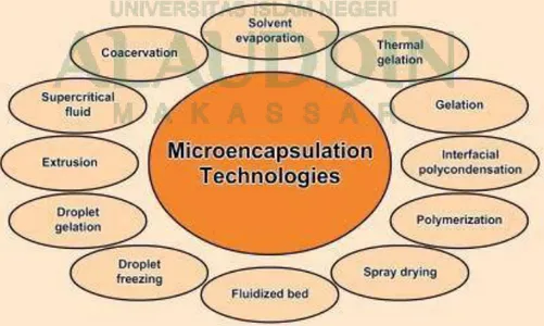 Gambar 2. Tekhnik Mikroenkapsulasi