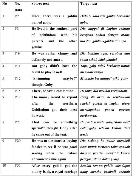 Table 4.3.1 : Literal Translation 