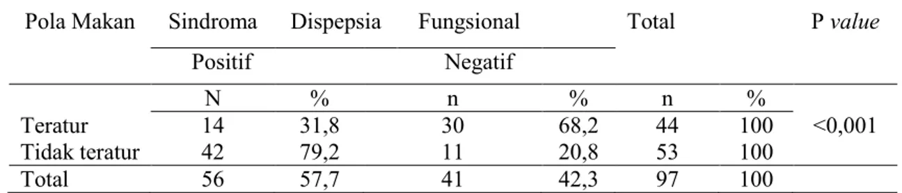 Tabel 4. Distribusi Responden Menurut Pola Makan dan Sindroma Dispepsia Fungsional  Mahasiswa FK Ukrida Angkatan 2013  