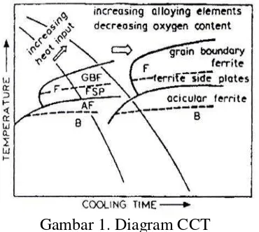 Gambar 1. Diagram CCT 