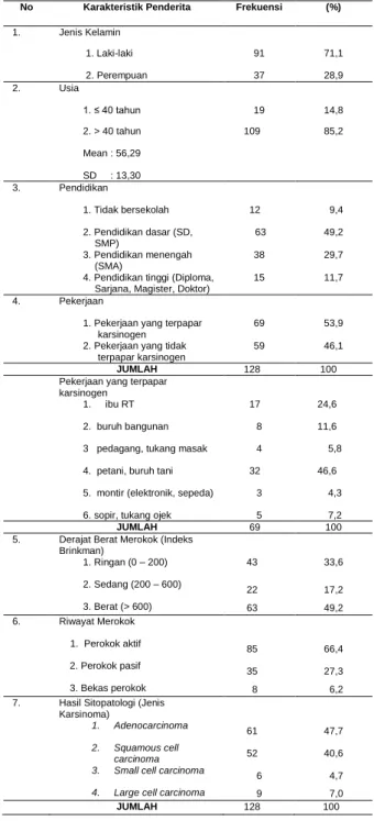 Tabel 1. Distribusi Penderita Karsinoma Paru  No  Karakteristik Penderita  Frekuensi  (%) 