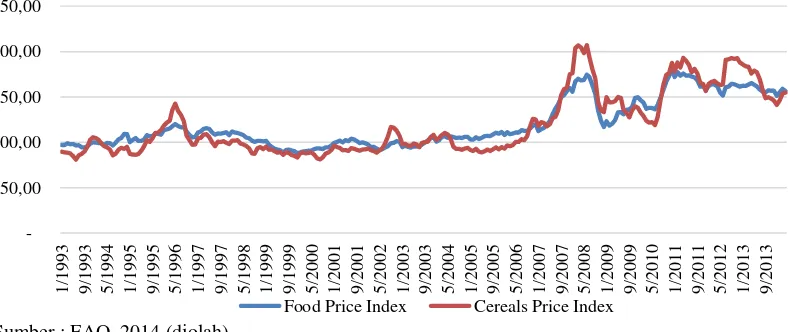 Gambar 1 Perkembangan indeks harga makanan dunia 