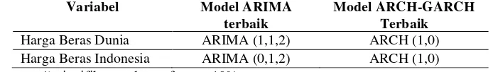 Tabel 3. Hasil uji stasioneritas dan model ARIMA terbaik variabel harga beras 
