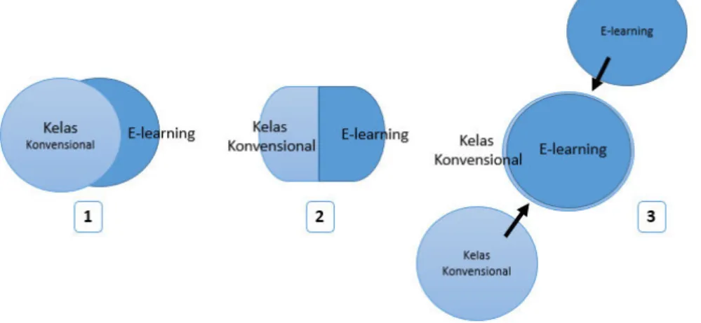 Gambar II.1 Fungsi E-learning dalam Pembelajaran 