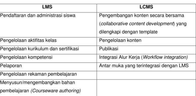 Tabel II.1 Perbandingan fungsi LMS dan LCMS 
