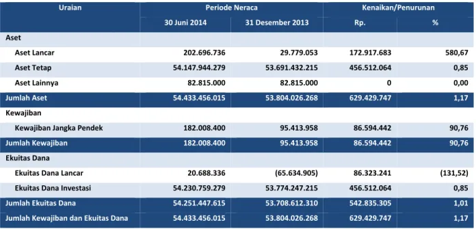 Tabel 2 Ringkasan Neraca per 30 Juni  TA 2014 dan 2013   (dalam satuan Rupiah) 