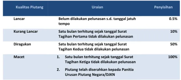 Tabel 4 Penggolongan Kualitas Piutang 