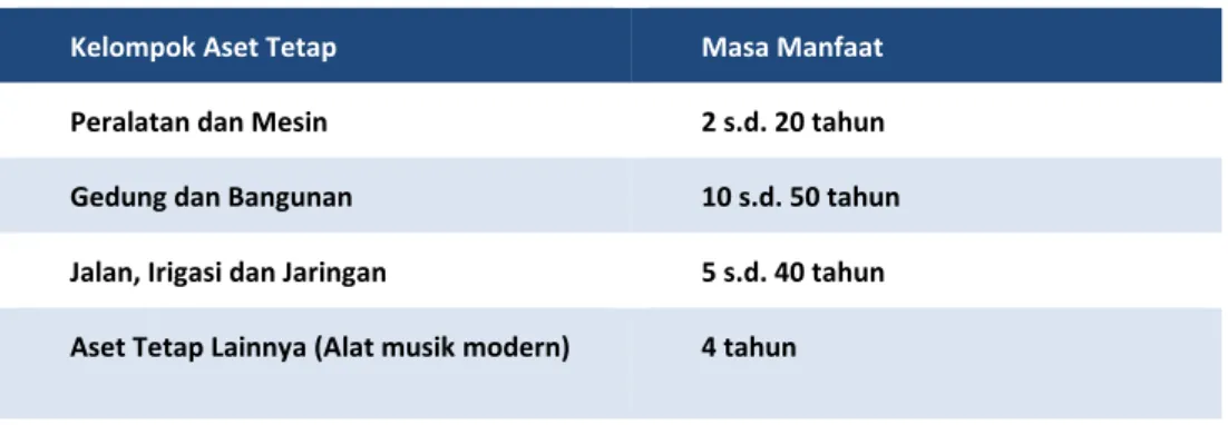 Tabel 5 Tabel Masa Manfaat 