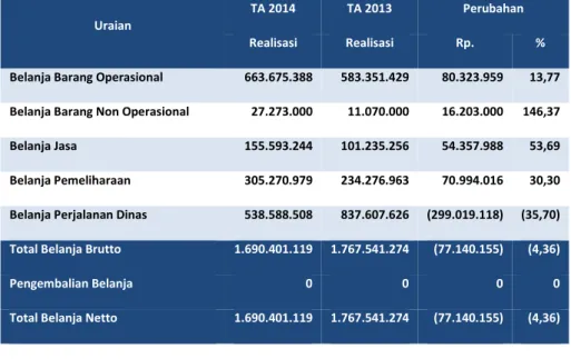 Tabel 12 Perbandingan Belanja Barang per 30 Juni TA 2014 dan TA 2013   (dalam satuan Rupiah)