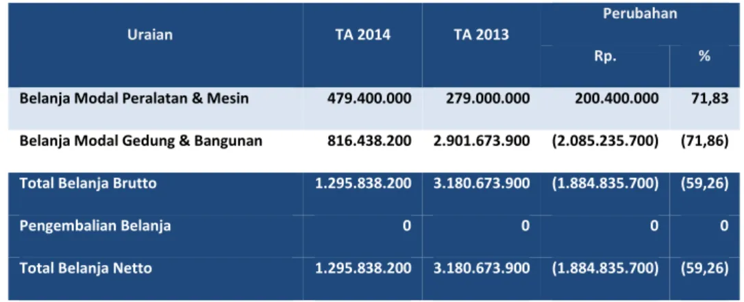 Tabel 13 Perbandingan Belanja Modal per 30 Juni TA 2014 dan TA 2013   (dalam satuan Rupiah)