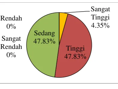 Gambar 5. Indikator Asumsi Rasionalitas 
