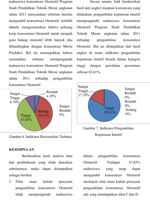 Gambar 6. Indikator Rasionalitas Terbatas 