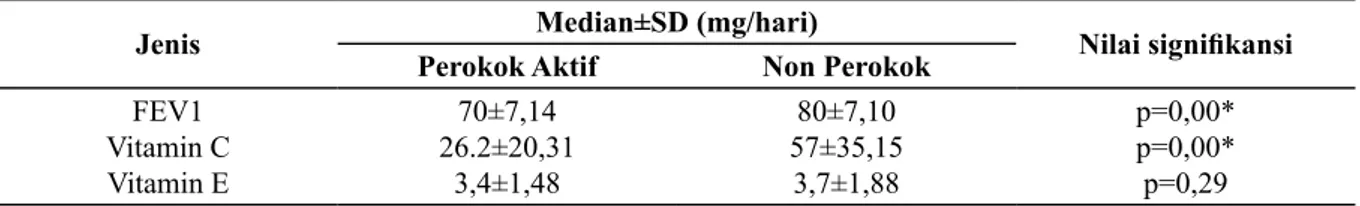 Tabel 3. Hasil Uji Perbedaan Fungsi Paru, Asupan Vitamin C dan E Perokok Aktif dan Non  Perokok