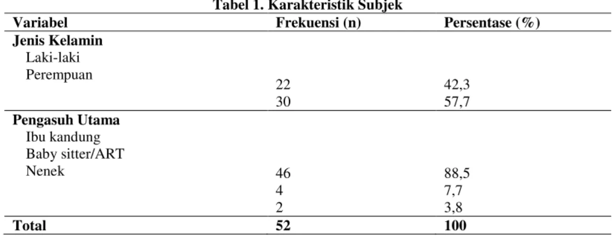 Tabel 1. Karakteristik Subjek 