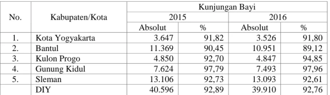 Tabel 1. Cakupan kunjungan bayi di DIY tahun 2015-2016 3  No. Kabupaten/Kota Kunjungan Bayi2015 2016 Absolut % Absolut % 1