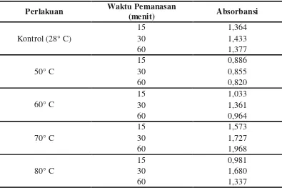 Tabel 4.2.2    Kepadatan Spora Bacillus sp. BK17 (λ = 660 nm) setelah Perlakuan Temperatur  