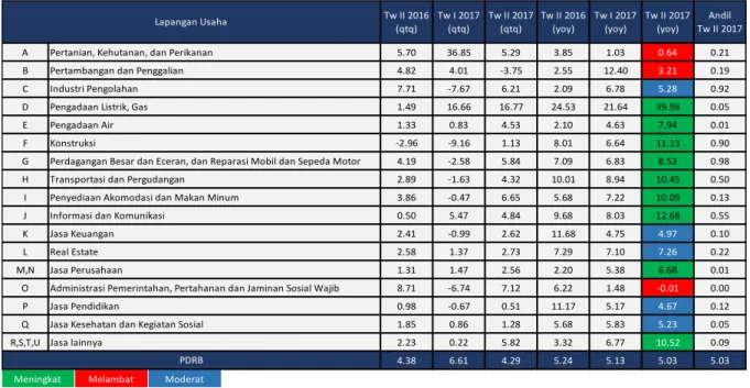 Tabel 1.3. Pertumbuhan Ekonomi Provinsi Lampung - Sisi Penawaran (% yoy) 