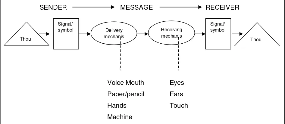 Gambar 1. 1 Proses Komunikasi 