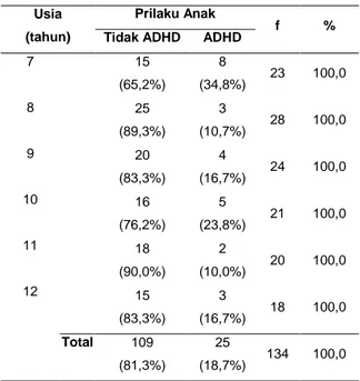 Tabel 3. Distribusi kecenderungan ADHD berdasarkan  usia   Usia   (tahun)  Prilaku Anak  f  % 