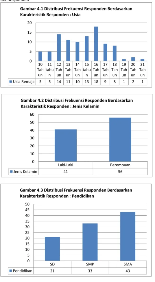 Gambar 4.1 Distribusi Frekuensi Responden Berdasarkan  Karakteristik Responden : Usia  