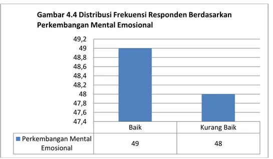 Gambar 4.4 Distribusi Frekuensi Responden Berdasarkan  Perkembangan Mental Emosional 