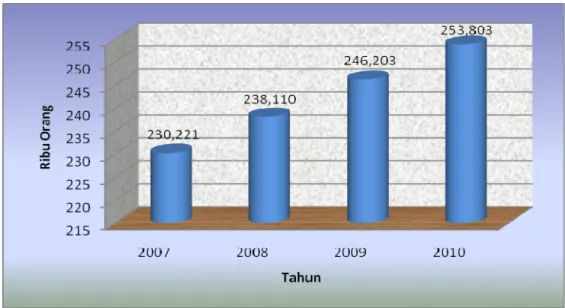 Gambar 6.  Jumlah penduduk Kota Dumai tahun 2007-2010 