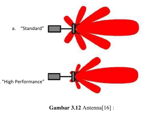 Gambar 3.12 Antenna[16] : 