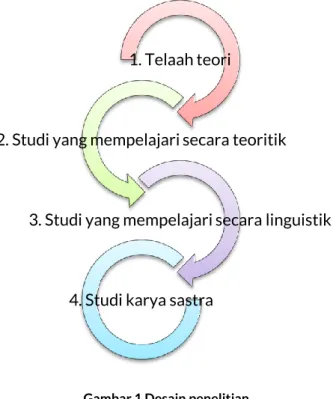 Gambar 1 Desain penelitian 