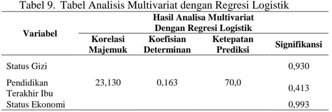 Tabel 9.  Tabel Analisis Multivariat dengan Regresi Logistik  