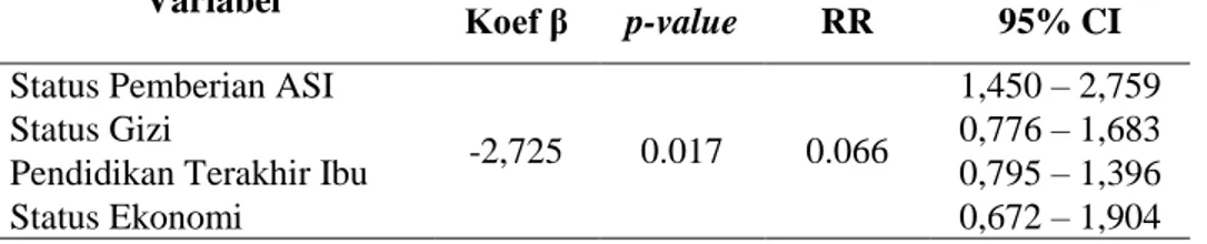 Tabel  9  juga  menunjukan  koefisien  determinan  regresi  logistik  yaitu  0,163  sehingga  dapat  dikatakan  kontribusi  semua  variabel  tersebut  terhadap  variabel  dependennya  yaitu  sebesar  16,3%