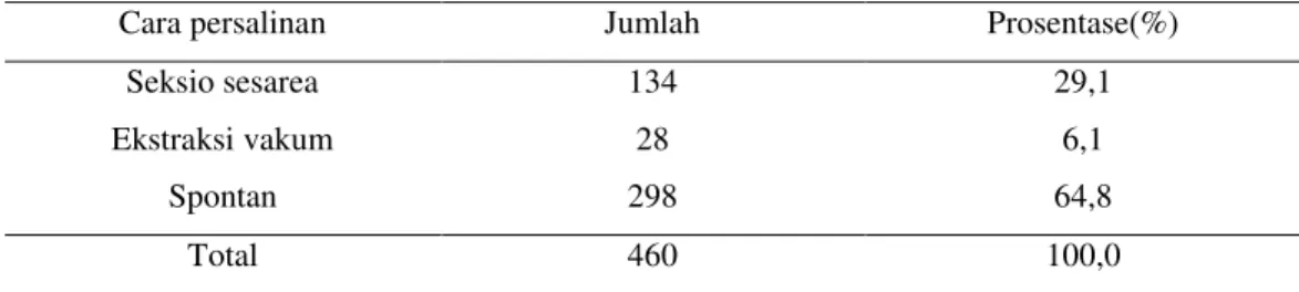 Tabel 3 menunjukan bahwa sebagian besar responden dengan jarak kehamilan 2-9  tahun  sebanyak    199  orang  (79,0%)  dari  jumlah  keseluruhan  responden  yang  multigravida  sebanyak  252 orang