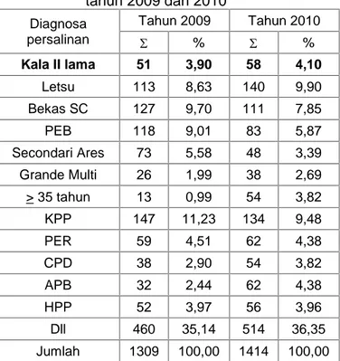 Tabel 1.4 Data  persalinan  kala  II  lama berdasarkan paritas  di  RSUD  dr. Moch.  Soewandhie  Surabaya  tahun 2009 dan tahun 2010