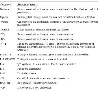 Table 1.1 Mast cell mediators in allergic disease 