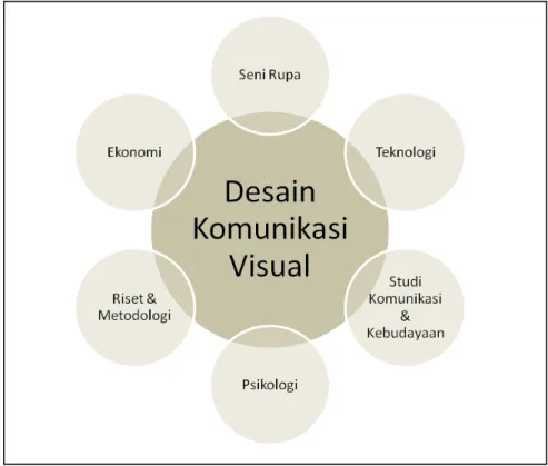 Gambar 1. Body of Knowledge Desain Komunikasi Visual FSRD ITB 