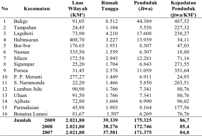 Tabel 4.1.  Luas Wilayah, Jumlah Rumah Tangga, Penduduk, dan Kepadatan Penduduk Menurut Kecamatan di Kabupaten Toba Samosir Tahun 