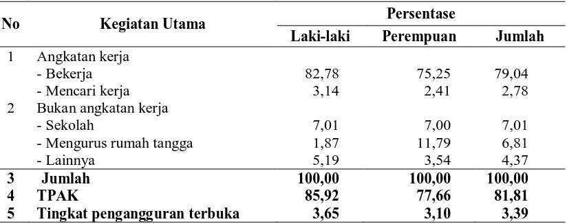 Tabel 4.4. Persentase Penduduk Usia 15 Tahun ke atas Menurut Kegiatan Utama Selama Seminggu Yang Lalu dan Jenis Kelamin Tahun 2009