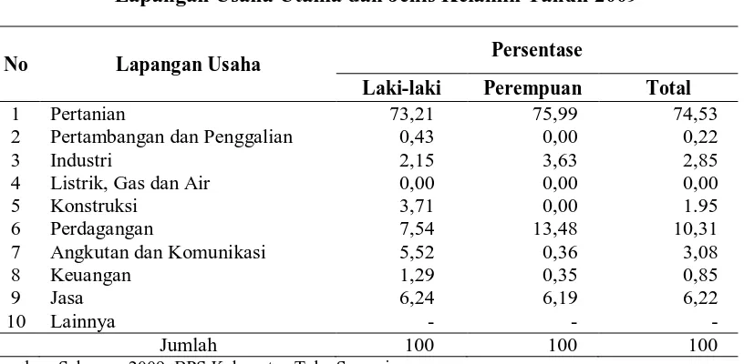 Tabel 4.5.    Persentase Penduduk Usia 15 Tahun Keatas yang Bekerja Menurut Lapangan Usaha Utama dan Jenis Kelamin Tahun 2009 
