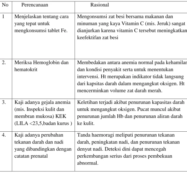 Tabel  2.5. Perencanaan  dan Rasional pada kehamilan dengan anemia dan  Kekurangan Energi Kronik (KEK) 