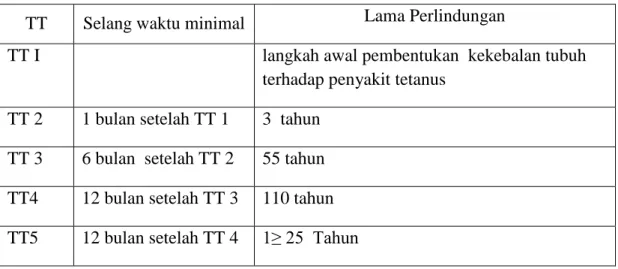 Tabel 2.1   Jadwal Pemberian Imunisasi TT 