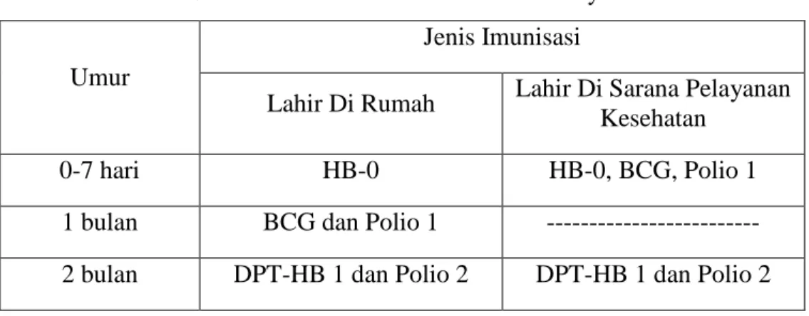 Tabel 9 Jadwal Imunisasi Pada Neonatus/Bayi Muda 