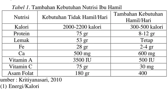 Tabel 1. Tambahan Kebutuhan Nutrisi Ibu Hamil 